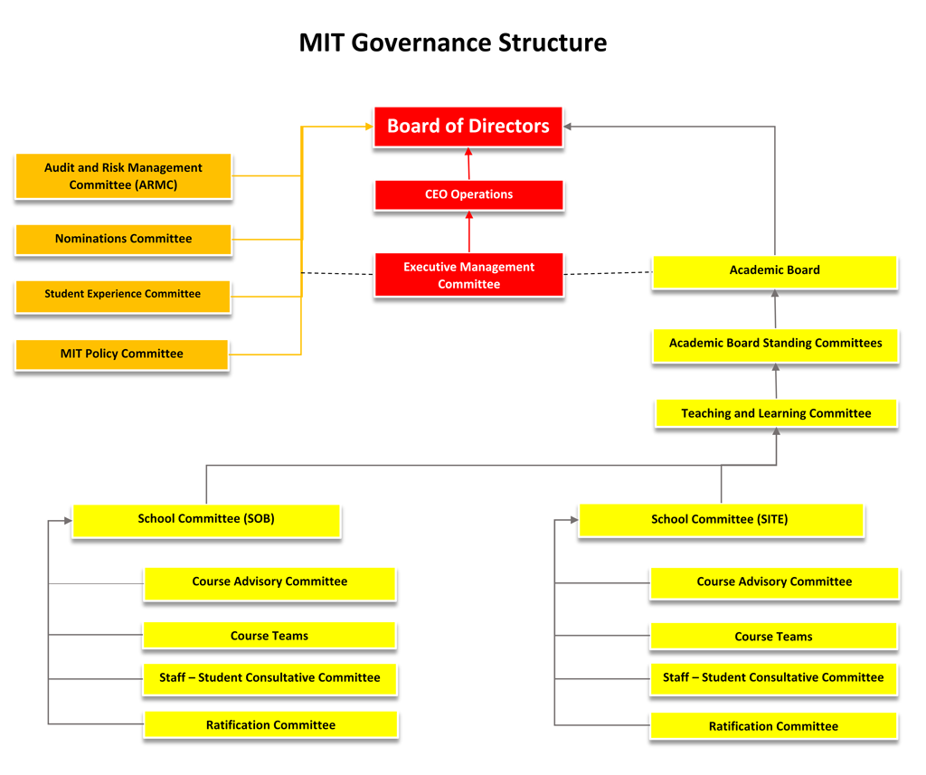MIT Governance Structure