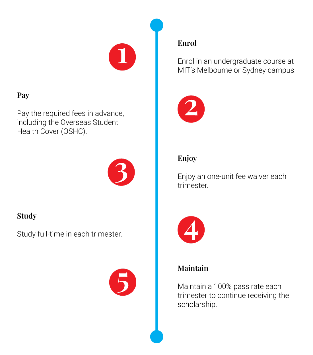 Image displaying how the Unit Fee-waiver works